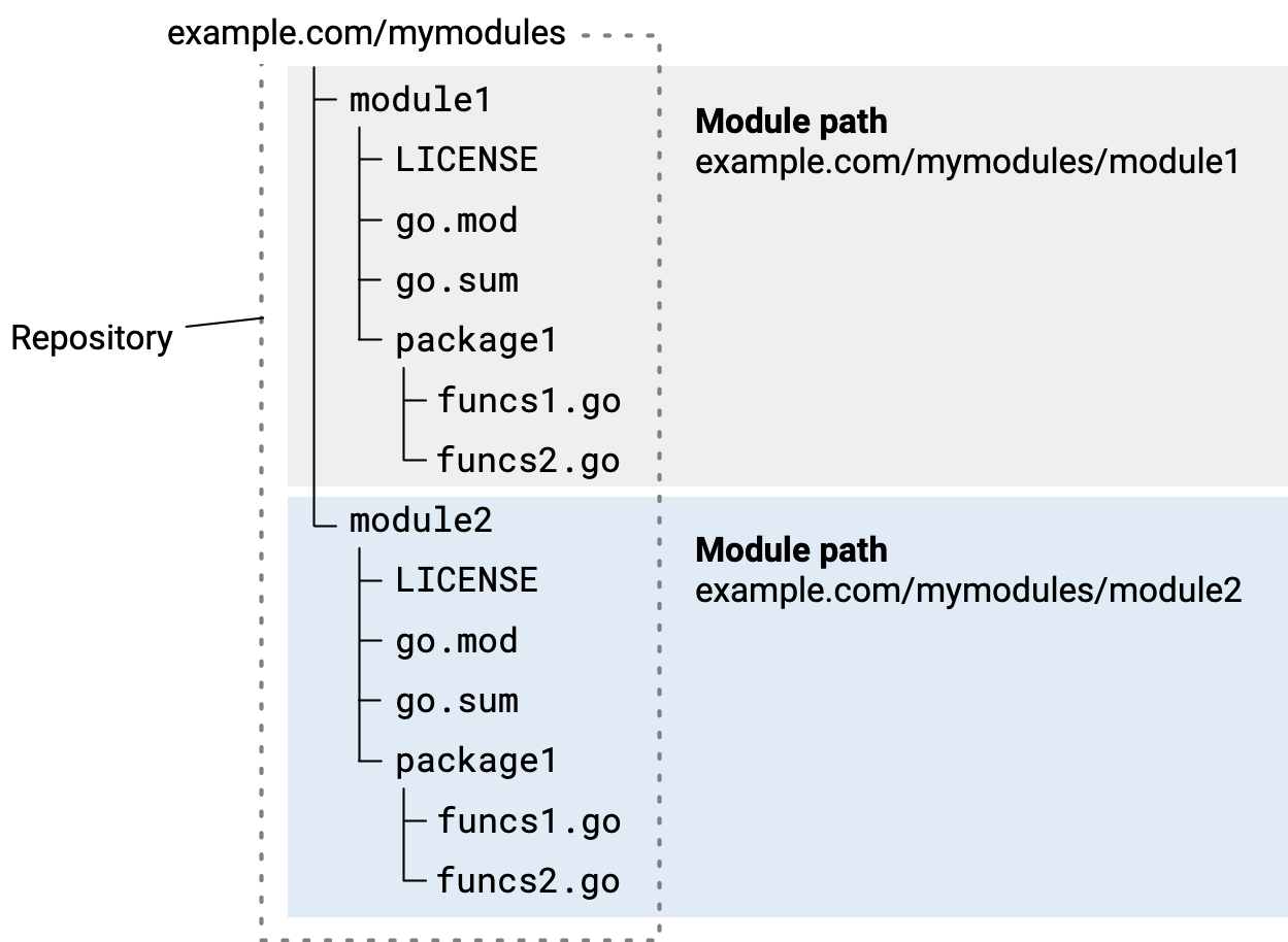 Diagram illustrating two modules in a single repository